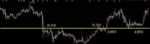 4张图带你看懂股票的压力位与支撑位（简单易懂）