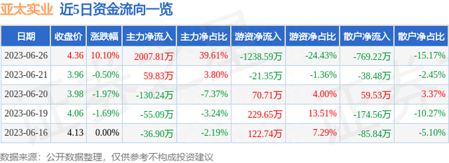 异动快报：亚太实业（000691）7月4日9点37分触及涨停板