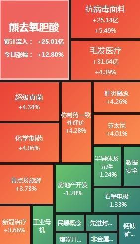 A股收评：沪指冲高回落收跌0.4% 熊去氧胆酸概念股全天大涨