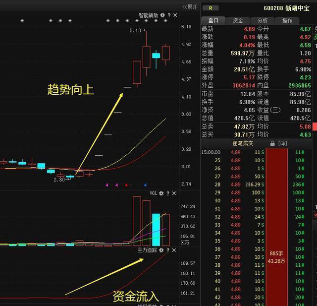 我是如何从10万炒到100万，只因反复牢记“线上阴线买，线下阳线抛”买卖铁则，这样操作才能回本