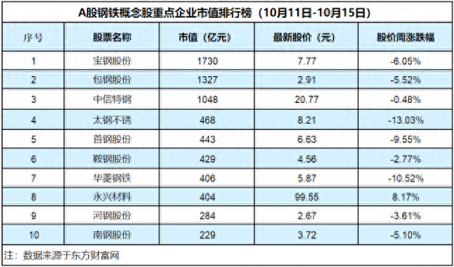 钢铁板块持续下跌，太钢不锈一周股价下滑13.03%「钢铁周评榜」