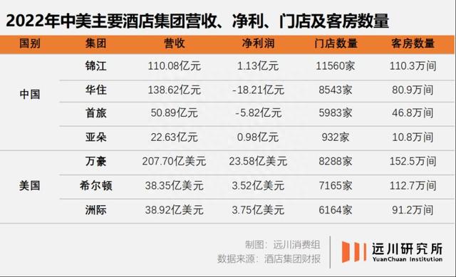 汉庭如家价格直逼香格里拉背后：500亿A股酒店龙头股价提前大跌近4成，客房数量赶英超美但盈利能力差距大