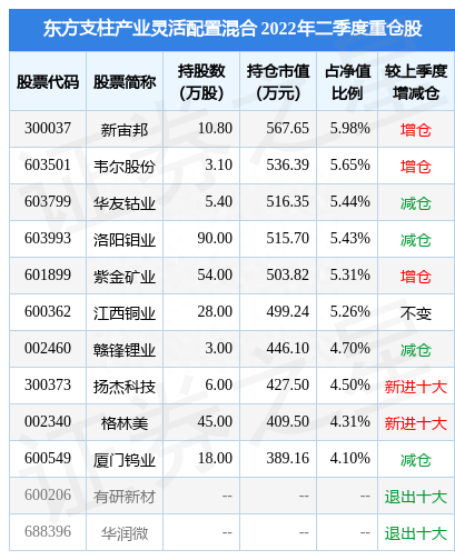 8月2日格林美跌5.02%，东方支柱产业灵活配置混合基金重仓该股