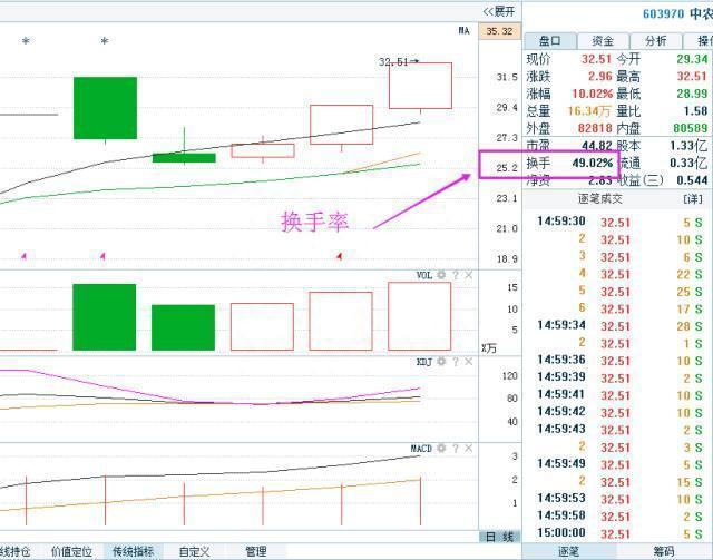 买股票前为什么要坚决看“换手率”，真正领悟此文精髓，才可以称得上是短线高手！