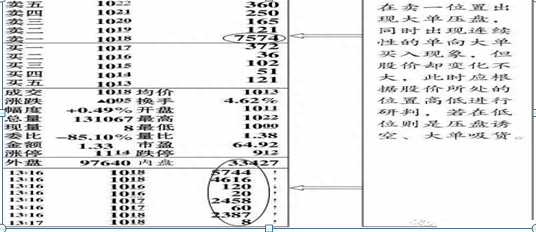 股市高手曝光庄家建仓的盘口现象，不亏绝技，不得不服！