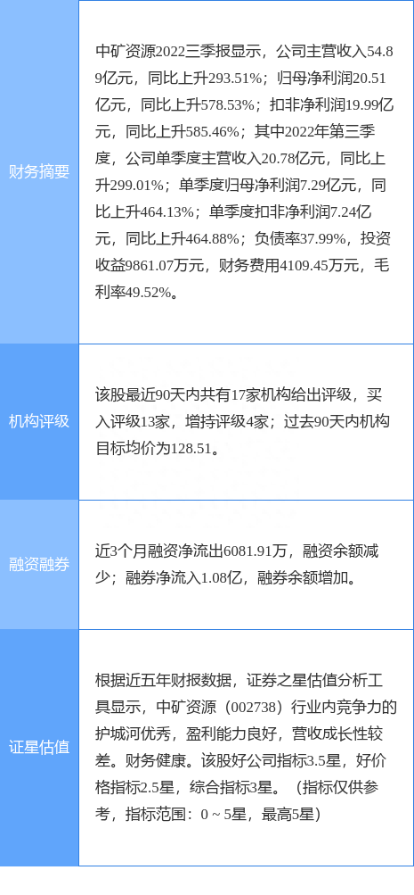 中矿资源涨5.12%，中国银河二个月前给出“买入”评级