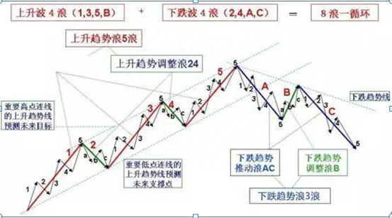 终于有人把“波浪理论”的精髓讲透了！原来它的精髓也就14个字“波浪五涨三必跌，均线上下四买卖”