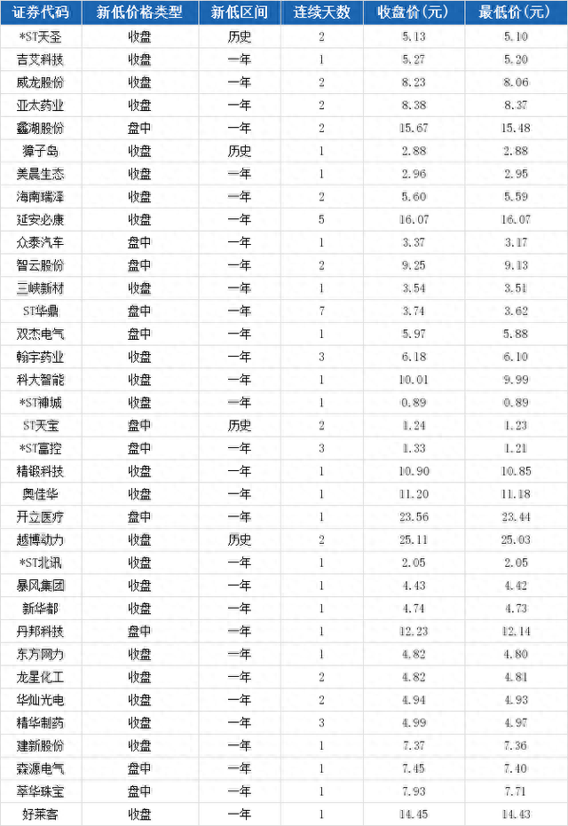 精华制药收报4.99元，连续3日创一年新低