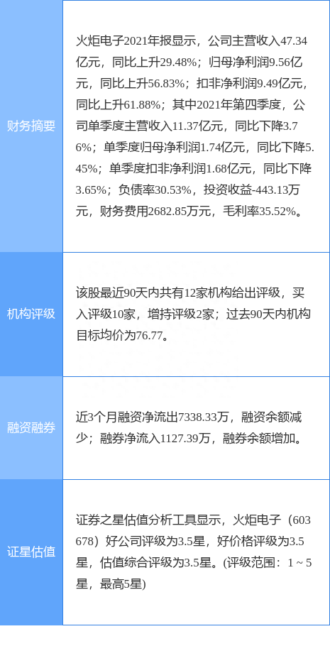 火炬电子跌9.99%，中航证券一个月前给出“买入”评级，目标价81.15元