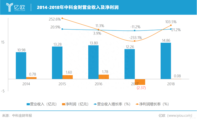 4年市值缩减500亿元，毛利率仅19.65%，中科金财怎么了