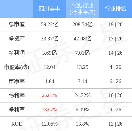 异动快报：四川美丰（000731）12月30日10点39分封涨停板