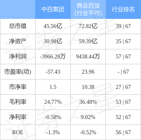 异动快报：中百集团（000759）9月15日13点22分触及跌停板