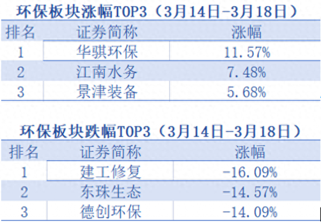 环保龙头走势疲软，14只个股股价创历史新低，景津装备连续两周逆势上行「环保周评榜」