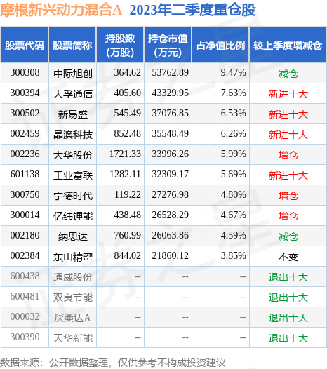 8月18日新易盛跌6.34%，摩根新兴动力混合A基金重仓该股