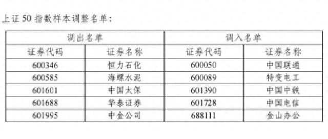 中国股市最好公司--上证50、180、380、科创50最新样板股变化名单