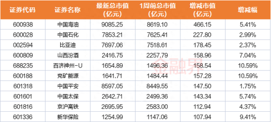 最新A股千亿市值榜单：中国海油、中国石化、比亚迪本周市值大增，中国神华市值蒸发逾400亿元