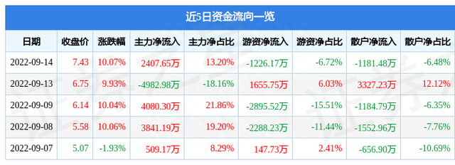 异动快报：中百集团（000759）9月15日13点22分触及跌停板