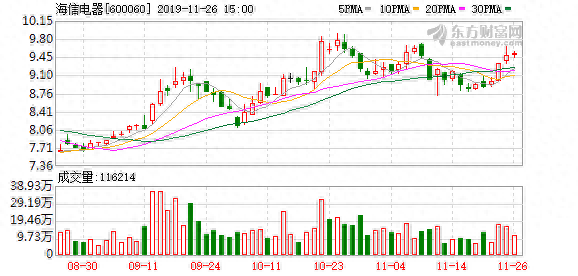（11-26）海信电器连续三日收于年线之上，前次最大涨幅10.37%