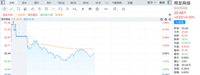 用友网络拟最高9亿元回购，股价今年累计跌超15%