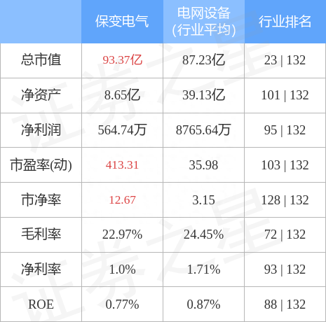 保变电气（600550）5月10日主力资金净买入425.21万元