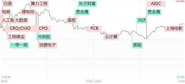 涨停复盘｜算力风头正劲，3000亿白马再涨停！AI应用领域电商、建筑设计受关注