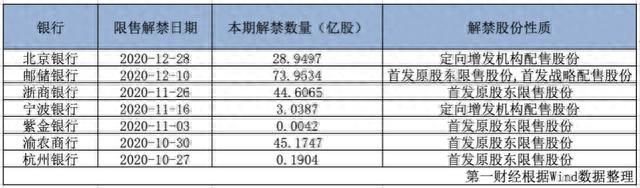 年内银行股最后一波解禁潮来袭，对股价影响几何