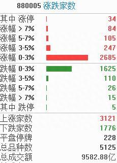 涨停复盘｜算力风头正劲，3000亿白马再涨停！AI应用领域电商、建筑设计受关注