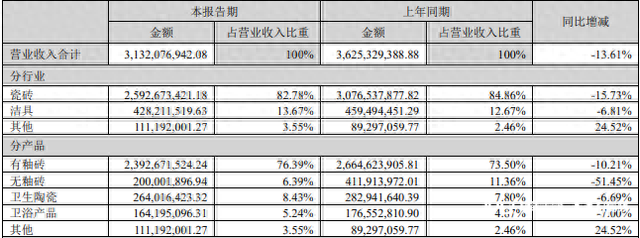 陶瓷卫浴上市企业三季报：蒙娜丽莎、东鹏继续受大宗业务拖累