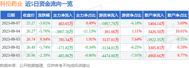 科伦药业（002422）8月7日主力资金净买入463.65万元