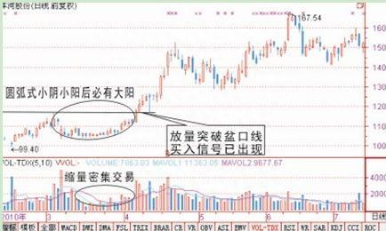 “揉搓线”形态：主力洗盘拉升前的最后一个信号，后市将开启暴涨行情，别轻易交出廉价筹码