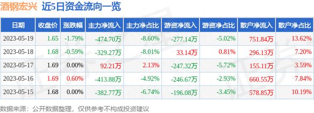 酒钢宏兴（600307）5月19日主力资金净卖出474.70万元