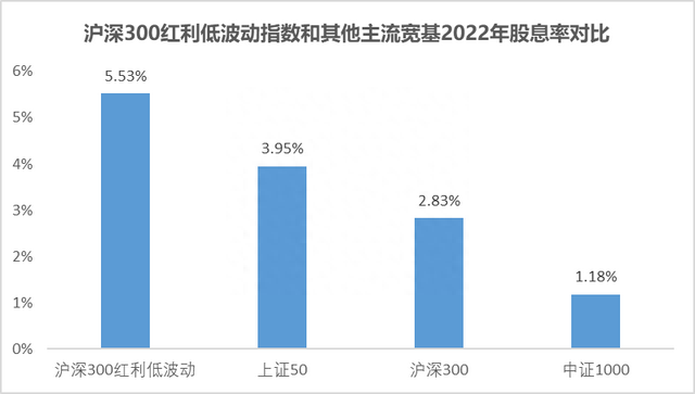 高分红+低波动，沪深300红利低波动指数年内涨幅超17% 丨ETF观察