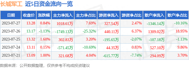 长城军工（601606）7月27日主力资金净买入1018.61万元