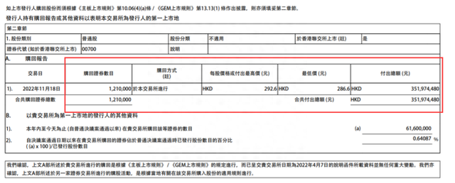 拐点要来了腾讯又开始回购，年内已回购近250亿港元！股价自底部已涨超四成…