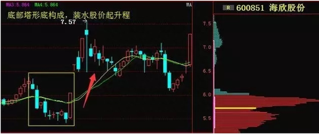 股市经典的k线口诀，先收藏，后背熟，再理解，最后赚钱！