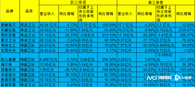 陶瓷卫浴上市企业三季报：蒙娜丽莎、东鹏继续受大宗业务拖累