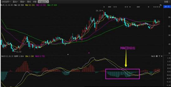 极少人知道的MACD红绿柱操盘口诀：买在小绿柱，卖在小红柱！牢记不愁买卖！