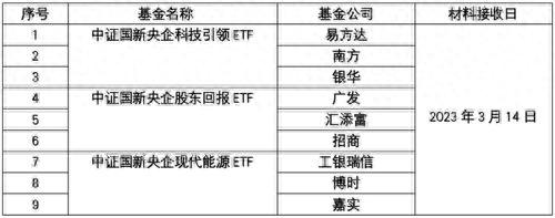 央企重磅指数ETF出炉！易方达、汇添富、广发、招商、南方、博时、银华、嘉实、工银瑞信等9家公司拔头筹！