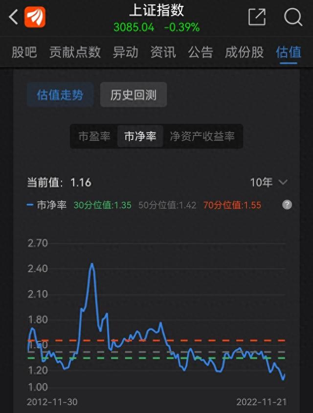 关于2022年11月股票市场的估值分析