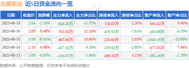 北辰实业（601588）6月19日主力资金净卖出824.26万元