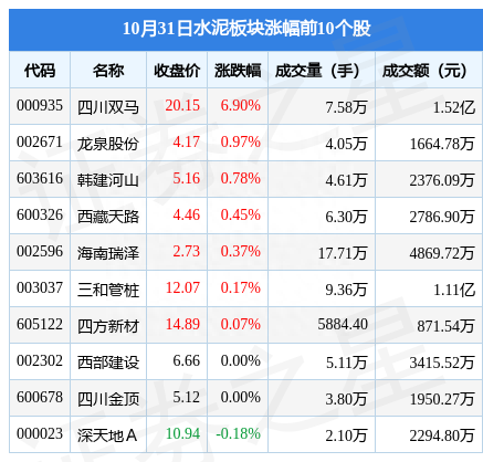 水泥板块10月31日跌1.79%，海螺水泥领跌，主力资金净流出1.93亿元