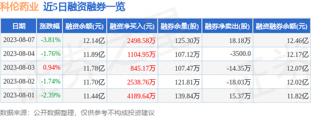 科伦药业（002422）8月7日主力资金净买入463.65万元