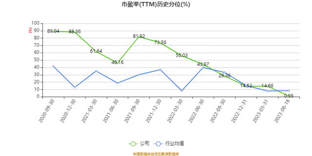 复洁环保：2023年上半年净利润同比增长50.16% 拟10转4.5股