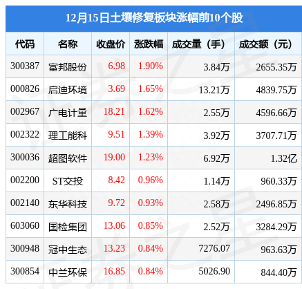 土壤修复板块12月15日涨0%，富邦股份领涨，主力资金净流出2.24亿元