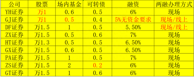 你知道吗佣金是你股票交易费用中唯一一个能够讨价还价的。