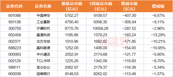 最新A股千亿市值榜单：中国海油、中国石化、比亚迪本周市值大增，中国神华市值蒸发逾400亿元