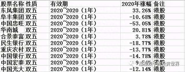 2020年R15组合股价平均涨54%，2021新加入3只股票