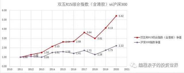 2020年R15组合股价平均涨54%，2021新加入3只股票