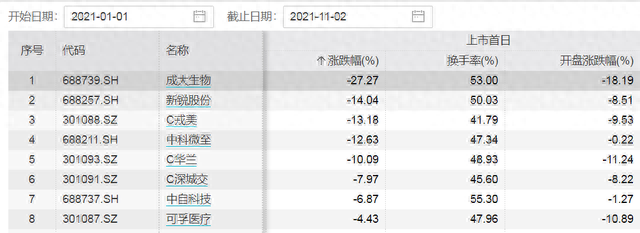 8只新股接连破发，有人每中一签亏万元，“打新”成高风险