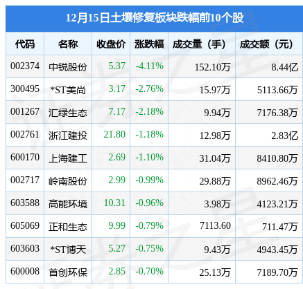 土壤修复板块12月15日涨0%，富邦股份领涨，主力资金净流出2.24亿元